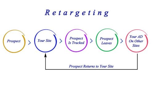 Everything You Should Know About Retargeting