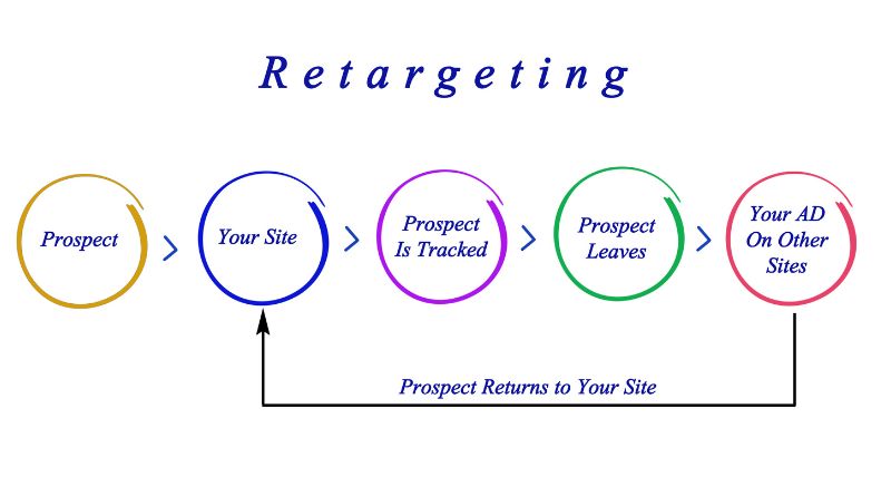 Everything You Should Know About Retargeting