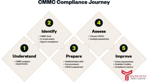 Why Industry-specific C3PAOs Excel at Guiding Companies Through CMMC Compliance Requirements